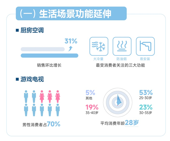 蘇寧易購發(fā)布趨勢(shì)家電消費(fèi)觀察：生活場景功能延伸催動(dòng)新需求增長(圖1)
