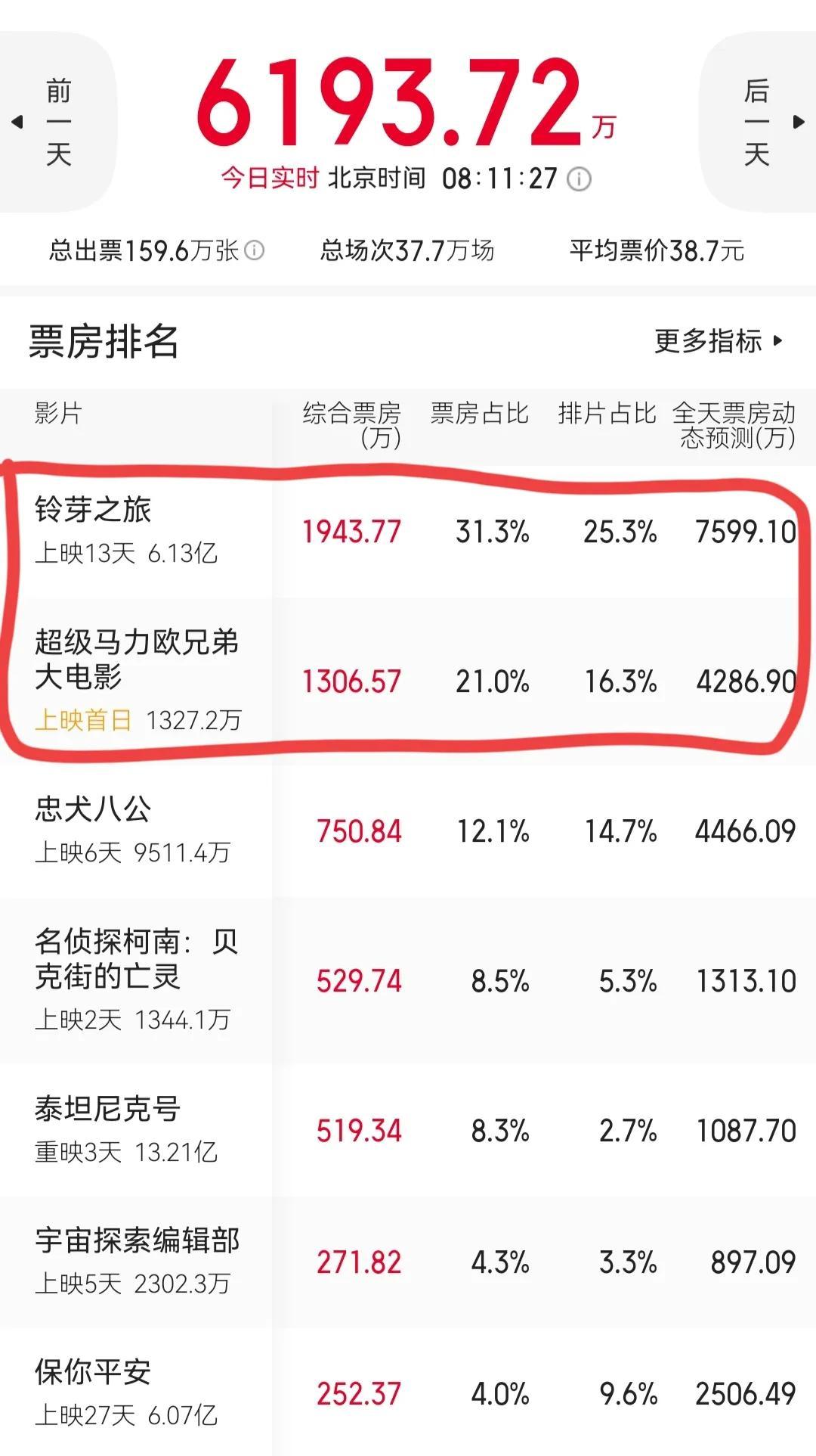 日本動漫《鈴芽之旅》總票房6.1億，單日票房再破7600萬穩(wěn)居榜首(圖1)
