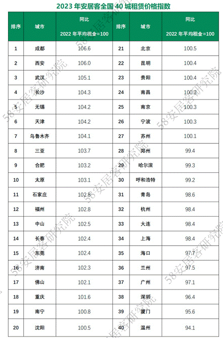 《2023年全國租賃市場報(bào)告》：保障性租賃住房進(jìn)入供應(yīng)爆發(fā)階段