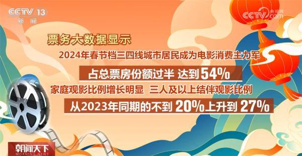 春節檔電影市場延續火熱態勢 消費“主引擎”活力旺、動能強