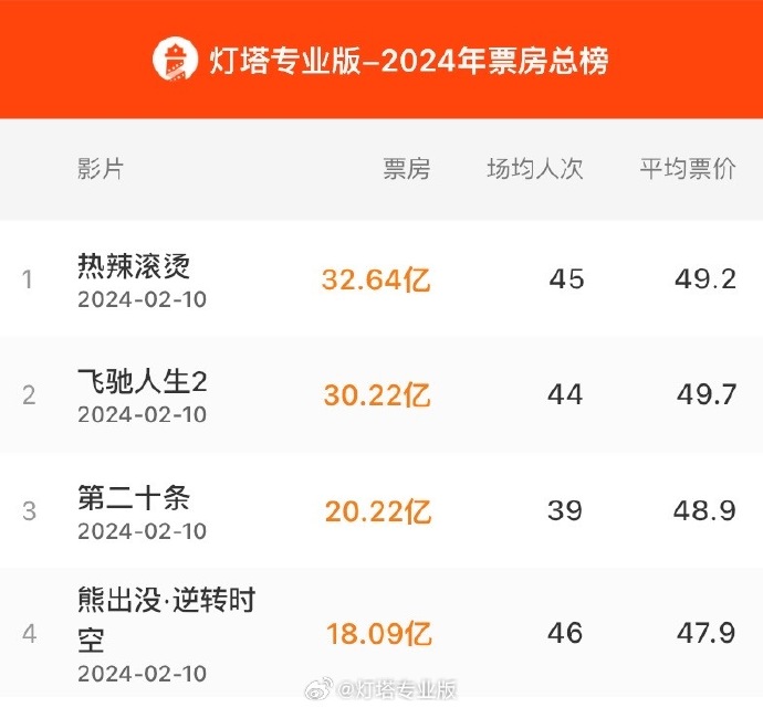 2024春節(jié)檔前四名影片合計票房破100億