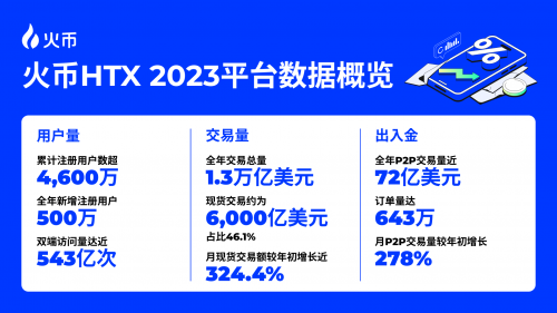 火幣HTX開年報告：全面復盤2023 甲辰年蓄勢待發(fā)(圖1)