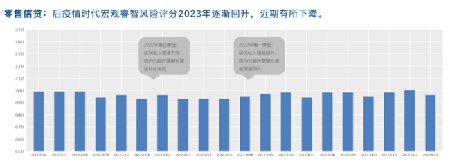 睿智科技“宏觀經濟及零售信貸1月風險速覽”發布，聚焦行業關鍵風險(圖15)