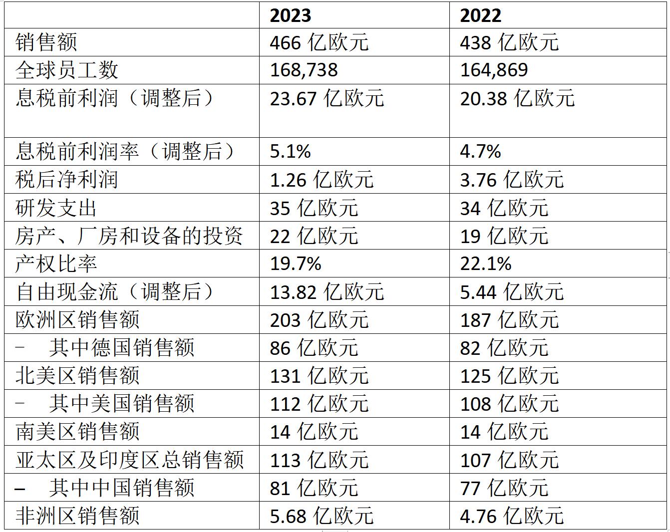 采埃孚2023年財報發布 銷售額高達466億歐元(圖5) 1711014807061079796.jpg