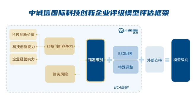 科技創(chuàng)新驅(qū)動(dòng)發(fā)展 中誠信國際發(fā)布“科技創(chuàng)新企業(yè)評(píng)級(jí)方法與模型”(圖1) 科技創(chuàng)新驅(qū)動(dòng)發(fā)展 中誠信國際發(fā)布“科技創(chuàng)新企業(yè)評(píng)級(jí)方法與模型”(圖1)