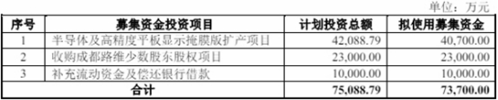 路維光電擬發(fā)不超7.37億可轉債2022年上市超募3.6億