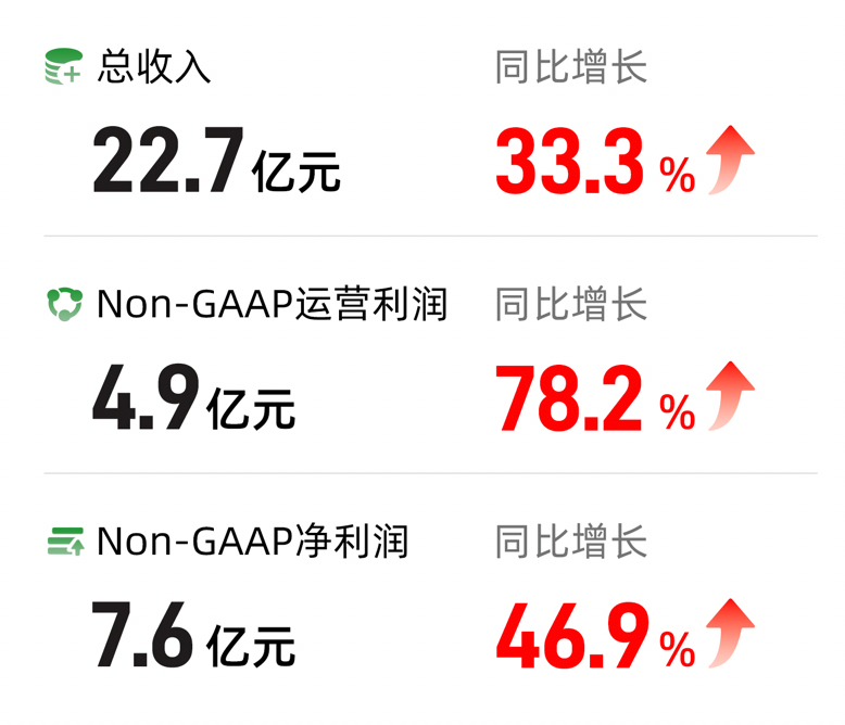 滿幫Q1營收22.7億元、經(jīng)調(diào)整凈利7.6億元：均超市場(chǎng)預(yù)期，獲多家機(jī)構(gòu)增持(圖1)