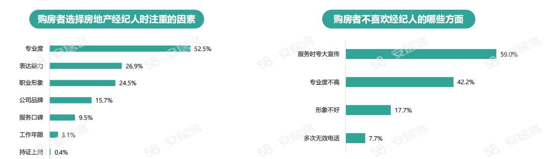 《2024年百萬房產(chǎn)經(jīng)紀(jì)人生存報(bào)告》：一線城市大專以上學(xué)歷經(jīng)紀(jì)人占比六成(圖1)