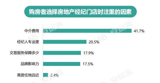 《2024年百萬房產(chǎn)經(jīng)紀(jì)人生存報(bào)告》：一線城市大專以上學(xué)歷經(jīng)紀(jì)人占比六成(圖2)