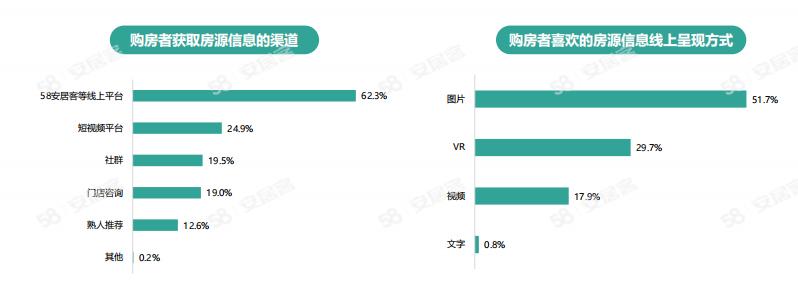 《2024年百萬房產(chǎn)經(jīng)紀(jì)人生存報(bào)告》：一線城市大專以上學(xué)歷經(jīng)紀(jì)人占比六成(圖3)