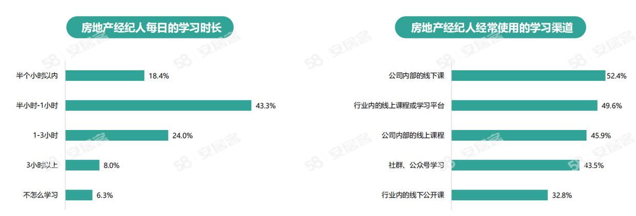 《2024年百萬房產(chǎn)經(jīng)紀(jì)人生存報(bào)告》：一線城市大專以上學(xué)歷經(jīng)紀(jì)人占比六成(圖7)