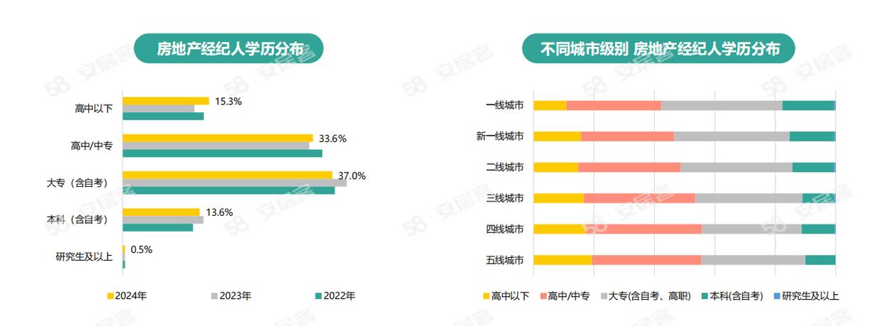 《2024年百萬房產(chǎn)經(jīng)紀(jì)人生存報(bào)告》：一線城市大專以上學(xué)歷經(jīng)紀(jì)人占比六成(圖6)