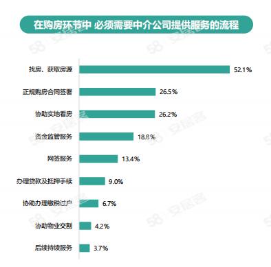 《2024年百萬房產(chǎn)經(jīng)紀(jì)人生存報(bào)告》：一線城市大專以上學(xué)歷經(jīng)紀(jì)人占比六成(圖4)