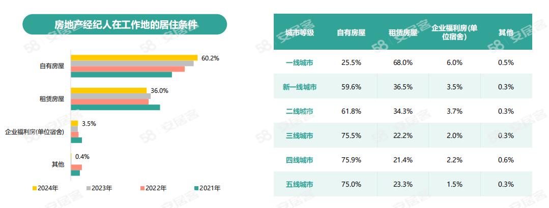 《2024年百萬房產(chǎn)經(jīng)紀(jì)人生存報(bào)告》：一線城市大專以上學(xué)歷經(jīng)紀(jì)人占比六成(圖11)