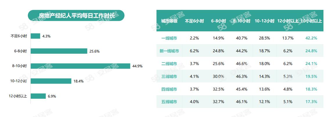 《2024年百萬房產(chǎn)經(jīng)紀(jì)人生存報(bào)告》：一線城市大專以上學(xué)歷經(jīng)紀(jì)人占比六成(圖9)