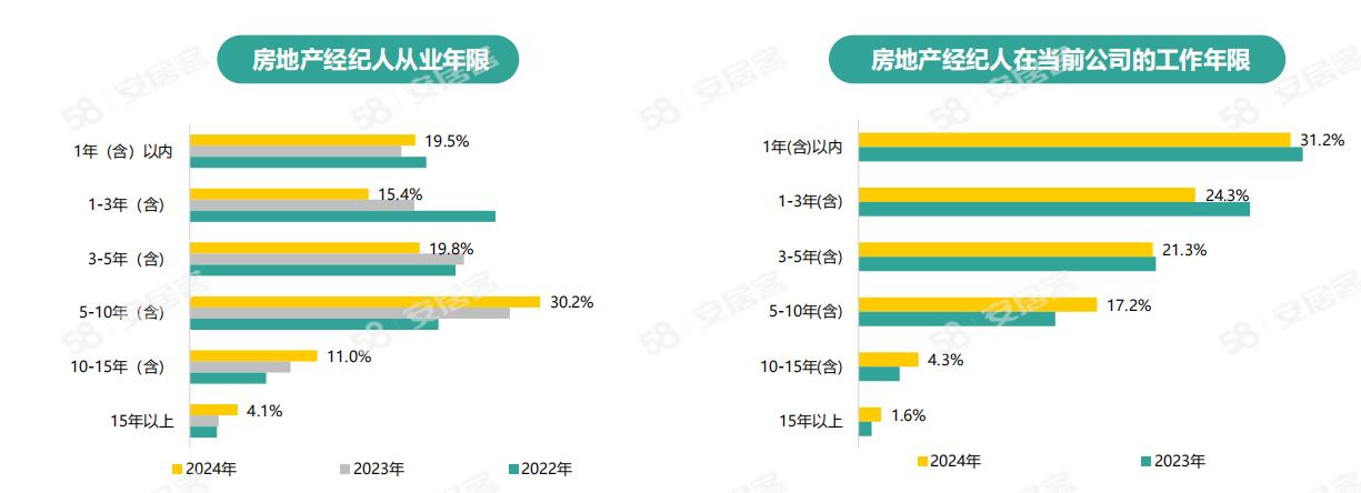 《2024年百萬房產(chǎn)經(jīng)紀(jì)人生存報(bào)告》：一線城市大專以上學(xué)歷經(jīng)紀(jì)人占比六成(圖8)