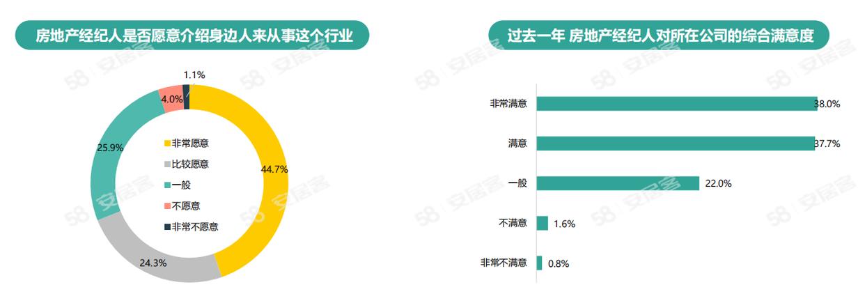 《2024年百萬房產(chǎn)經(jīng)紀(jì)人生存報(bào)告》：一線城市大專以上學(xué)歷經(jīng)紀(jì)人占比六成(圖10)