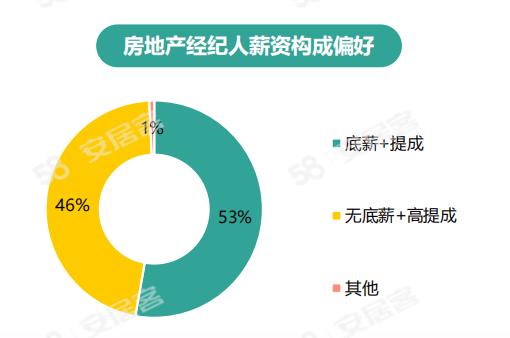 《2024年百萬房產(chǎn)經(jīng)紀(jì)人生存報(bào)告》：一線城市大專以上學(xué)歷經(jīng)紀(jì)人占比六成(圖15)