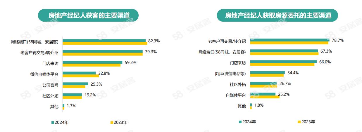 《2024年百萬房產(chǎn)經(jīng)紀(jì)人生存報(bào)告》：一線城市大專以上學(xué)歷經(jīng)紀(jì)人占比六成(圖13)