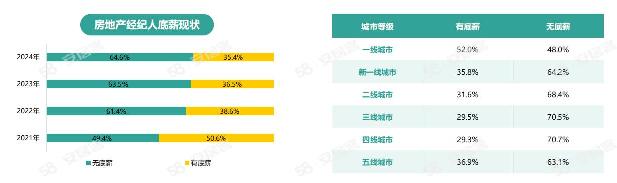 《2024年百萬房產(chǎn)經(jīng)紀(jì)人生存報(bào)告》：一線城市大專以上學(xué)歷經(jīng)紀(jì)人占比六成(圖14)