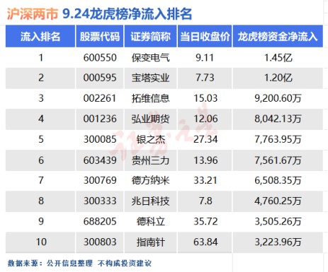 通過龍虎榜看大漲之時(shí)哪些個(gè)股最“吸金” 通過龍虎榜看大漲之時(shí)哪些個(gè)股最“吸金”(圖1)