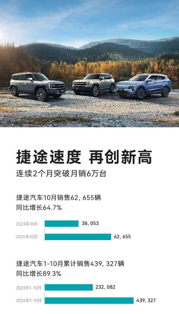 連續(xù)兩個月月銷破6萬輛！ 捷途汽車1-10月累計銷量439327輛