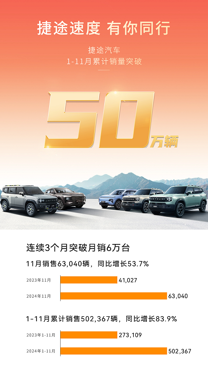 捷途汽車11月熱銷63,040輛，年銷50萬輛提前達(dá)成