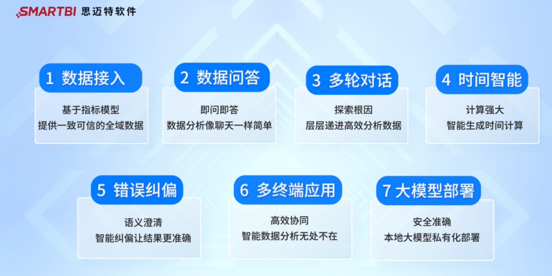從技術走向應用，思邁特發布對話式分析大模型版本！