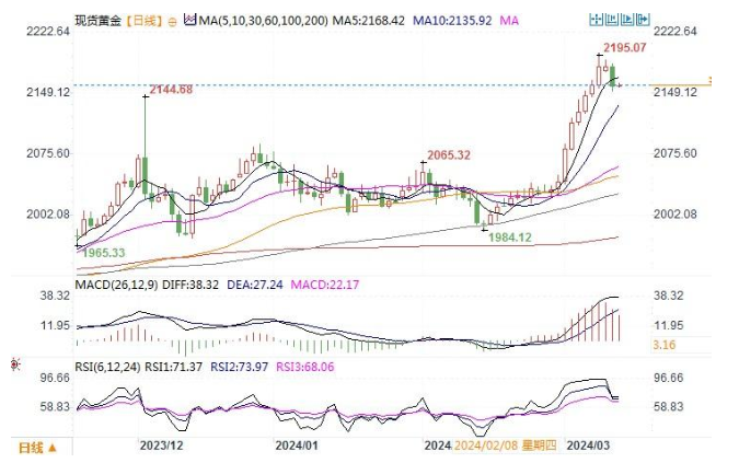 CPT Markets市場分析：美國2月CPI數據超預期，通脹粘性或令美聯儲降息前景黯淡！